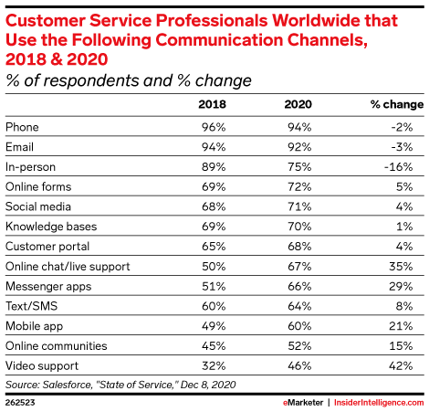 Customer Service Professionals Worldwide that Use the Following Communication Channels, 2018 & 2020 (% of respondents and % change)