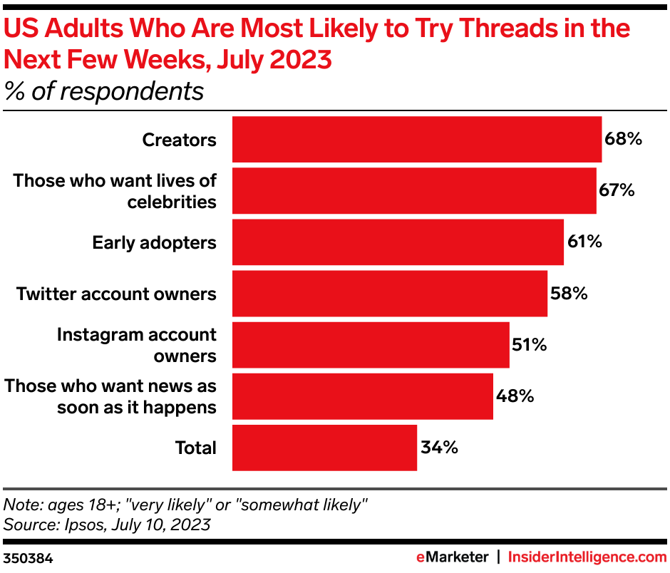 US Adults Who Are Most Likely to Try Threads in the Next Few Weeks, July 2023 (% of respondents)