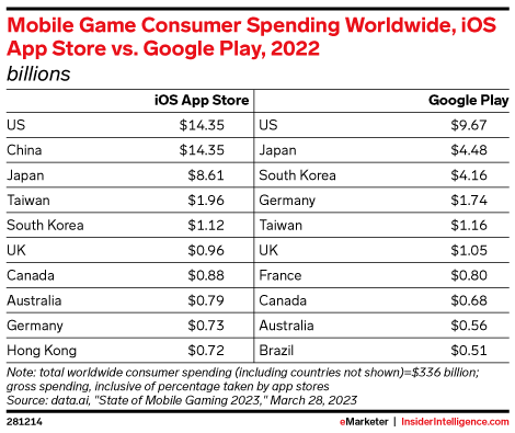 Mobile Game Consumer Spending Worldwide, iOS App Store vs. Google Play, 2022 (billions)