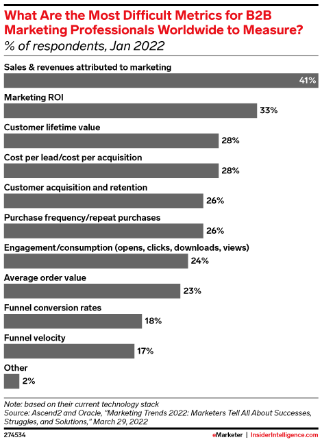 What Are the Most Difficult Metrics for B2B Marketing Professionals Worldwide to Measure? (% of respondents, Jan 2022)