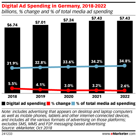 Digital Ad Spending in Germany, 2018-2022 (billions, % change and % of total media ad spending)
