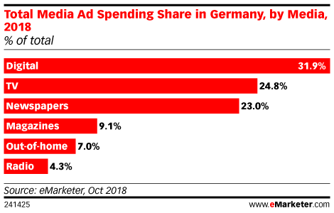 Total Media Ad Spending Share in Germany, by Media, 2018 (% of total)