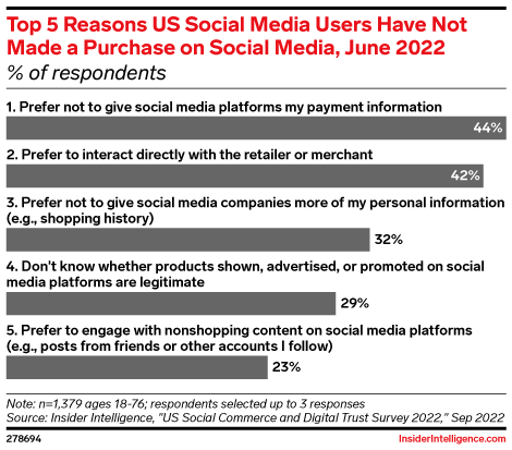 Top 5 Reasons US Social Media Users Have Not Made a Purchase on Social Media, June 2022 (% of respondents )