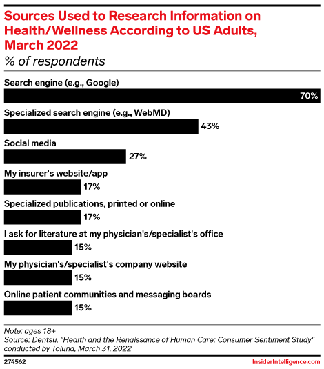 Sources Used to Research Information on Health/Wellness According to US Adults, March 2022 (% of respondents)