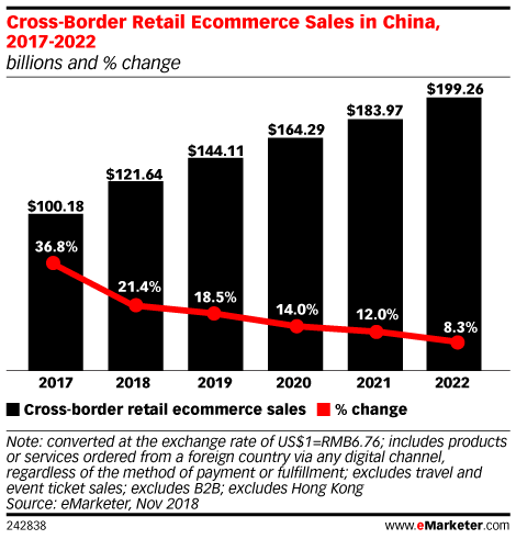 Cross-Border Retail Ecommerce Sales in China, 2017-2022 (billions and % change)