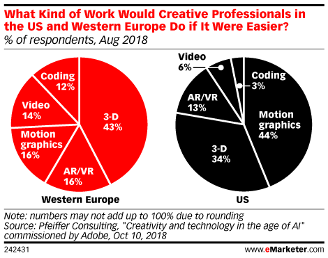 What Kind of Work Would Creative Professionals in the US and Western Europe Do if It Were Easier? (% of respondents, Aug 2018)