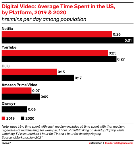 Digital Video: Average Time Spent in the US, by Platform, 2019 & 2020 (hrs:mins per day among population)