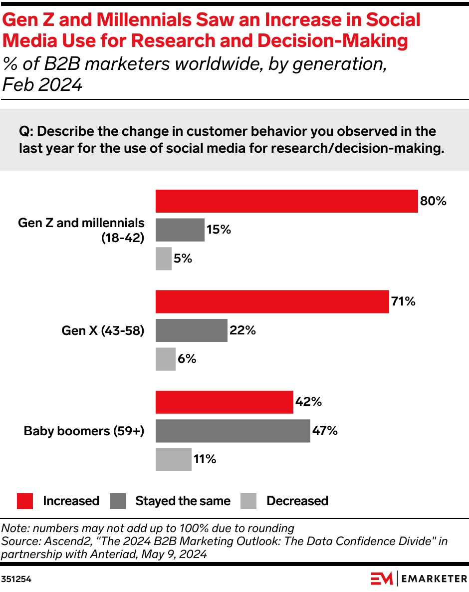 Gen Z and Millennials Saw an Increase in Social Media Use for Research and Decision-Making