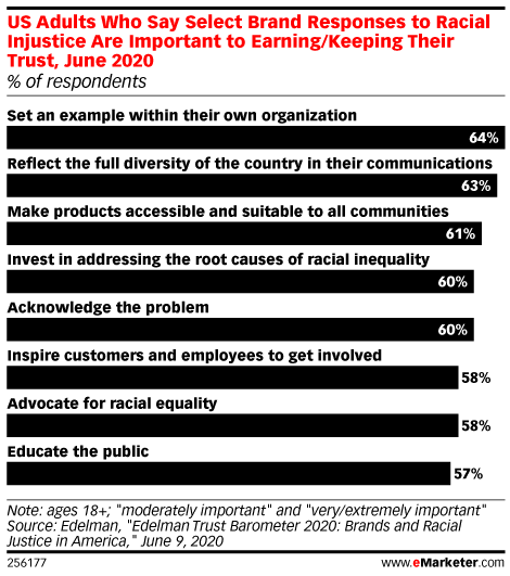 US Adults Who Say Select Brand Responses to Racial Injustice Are Important to Earning/Keeping Their Trust, June 2020 (% of respondents)