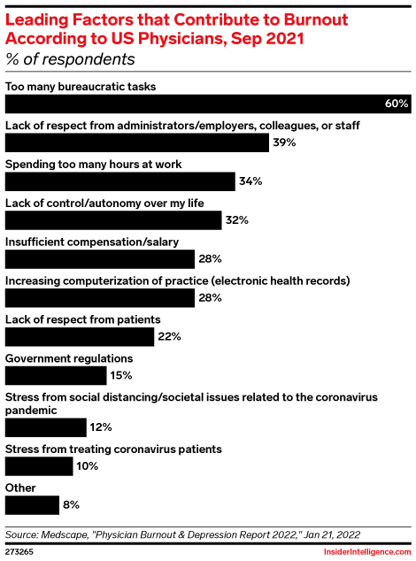 Leading Factors that Contribute to Burnout According to US Physicians, Sep 2021 (% of respondents)