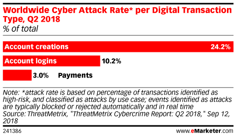 Worldwide Cyber Attack Rate* per Digital Transaction Type, Q2 2018 (% of total)