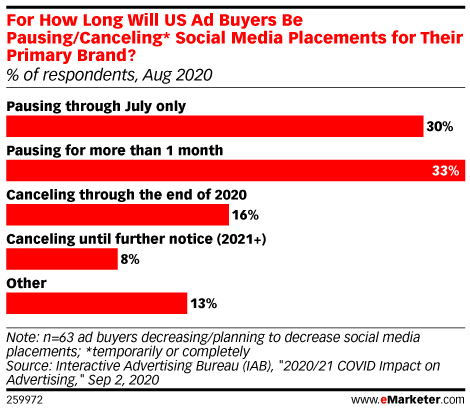 For How Long Will US Ad Buyers Be Pausing/Canceling* Social Media Placements for Their Primary Brand? (% of respondents, Aug 2020)
