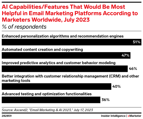 AI Capabilities/Features That Would Be Most Helpful in Email Marketing Platforms According to Marketers Worldwide, July 2023 (% of respondents)
