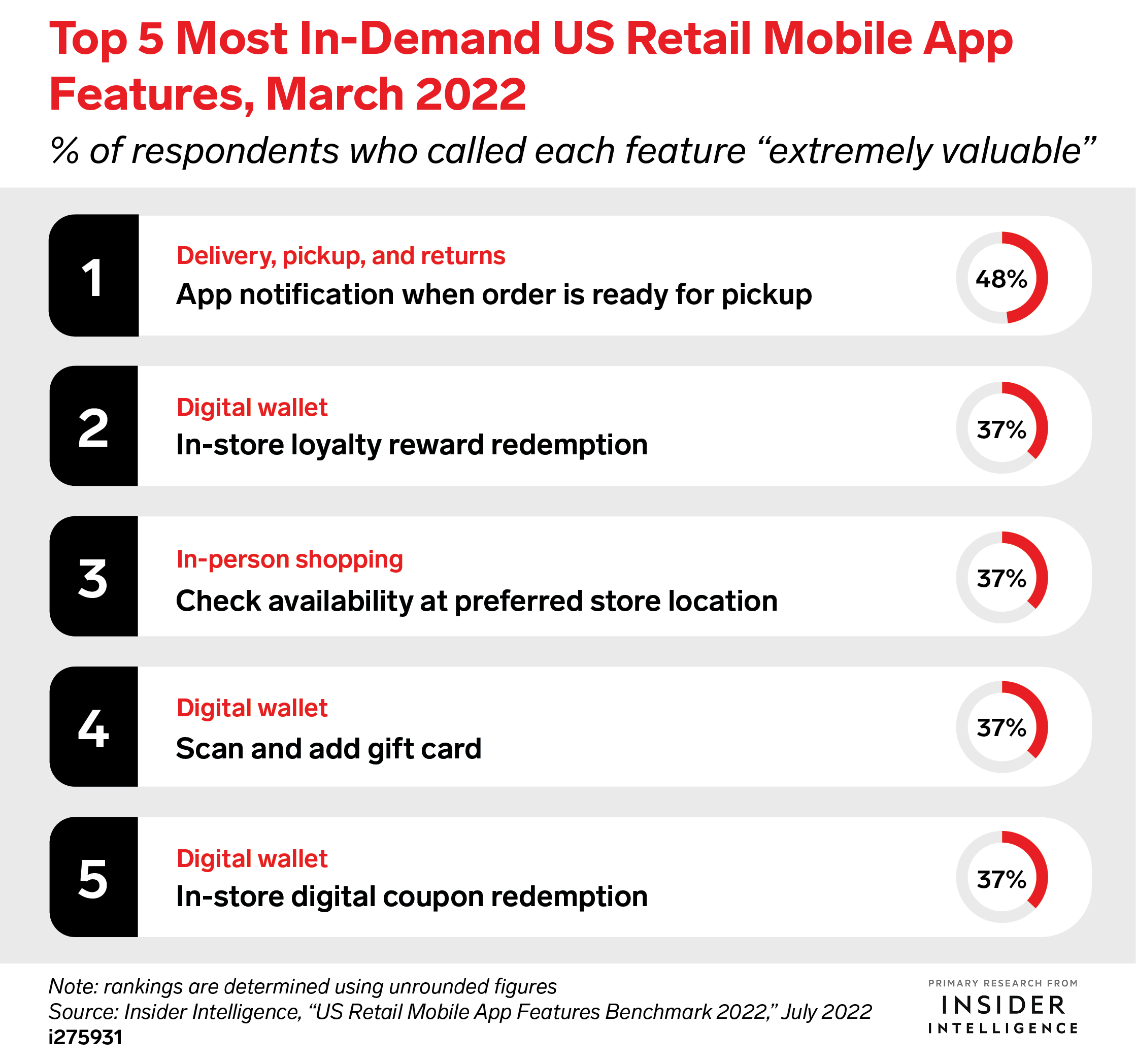 Top 5 Most In-Demand US Retail Mobile App Features, March 2022 (% of respondents who called each feature 