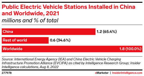 Public Electric Vehicle Stations Installed in China and Worldwide, 2021 (millions and % of total)
