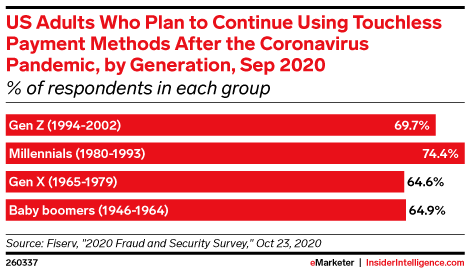 US Adults Who Plan to Continue Using Touchless Payment Methods After the Coronavirus Pandemic, by Generation, Sep 2020 (% of respondents in each group)