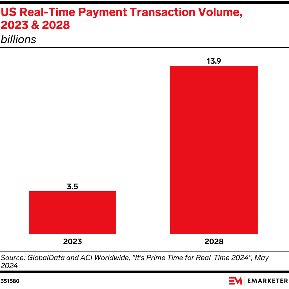 US Real-Time Payment Transaction Volume, 2023 & 2028