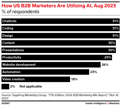 How US B2B Marketers Are Utilizing AI, Aug 2023 (% of respondents)