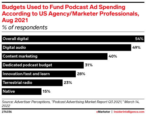 Budgets Used to Fund Podcast Ad Spending According to US Agency/Marketer Professionals, Aug 2021 (% of respondents)