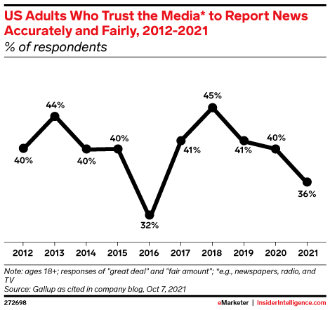 US Adults Who Trust the Media* to Report News Accurately and Fairly, 2012-2021 (% of respondents)