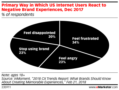 Primary Way in Which US Internet Users React to Negative Brand Experiences, Dec 2017 (% of respondents)