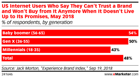 US Internet Users Who Say They Can't Trust a Brand and Won't Buy from It Anymore When It Doesn't Live Up to Its Promises, May 2018 (% of respondents, by generation)