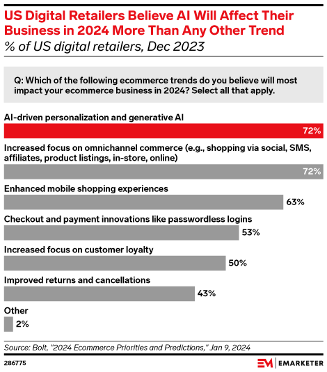 US Digital Retailers Believe AI Will Affect Their Business in 2024 More Than Any Other Trend (% of US digital retailers, Dec 2023)