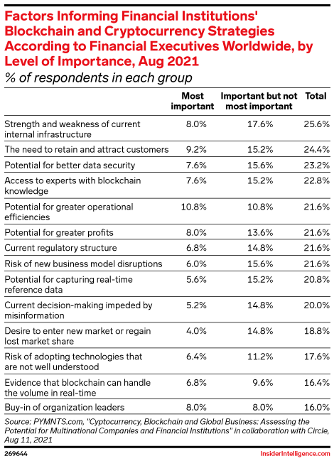 Factors Informing Financial Institutions' Blockchain and Cryptocurrency Strategies According to Financial Executives Worldwide, by Level of Importance, Aug 2021 (% of respondents in each group)