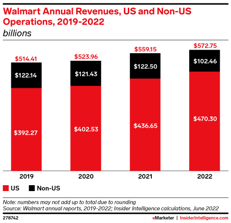 Walmart Annual Revenues, US and Non-US Operations, 2019-2022 (billions)