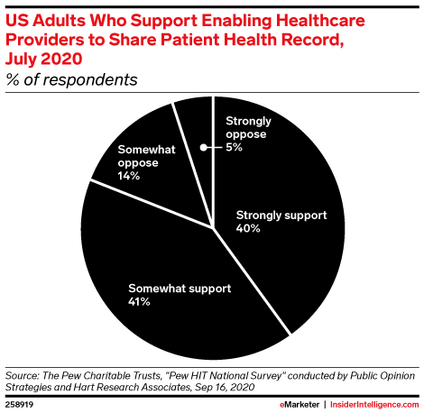 US Adults Who Support Enabling Healthcare Providers to Share Patient Health Record, July 2020 (% of respondents)