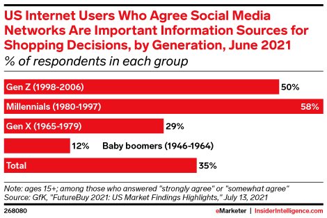 US Internet Users Who Agree Social Media Networks Are Important Information Sources for Shopping Decisions, by Generation, June 2021 (% of respondents in each group)
