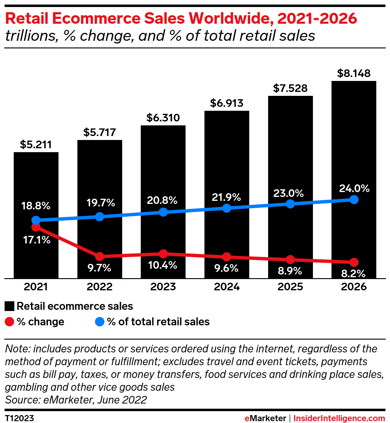 Retail Ecommerce Sales Worldwide, 2021-2026 (trillions, % change, and % of total retail sales)