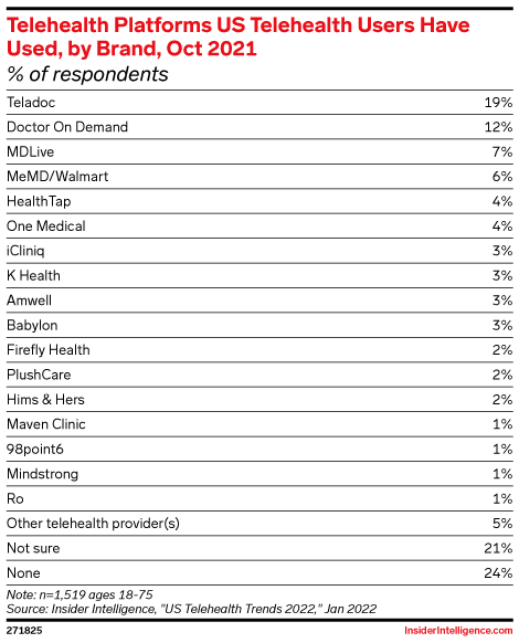 Telehealth Platforms US Telehealth Users Have Used, by Brand, Oct 2021 (% of respondents)