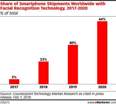Share of Smartphone Shipments Worldwide with Facial Recognition Technology, 2017-2020 (% of total)