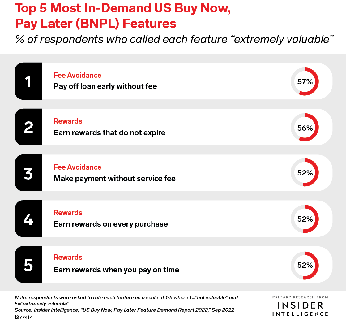 Top 5 Most In-Demand US Buy Now, Pay Later (BNPL) Features, July 2022 (% of respondents who called each feature 