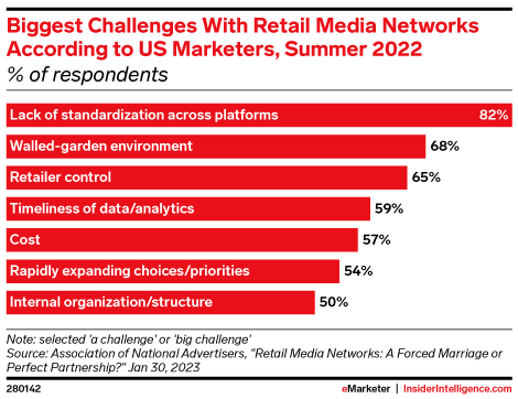Biggest Challenges With Retail Media Networks According to US Marketers, Summer 2022 (% of respondents)