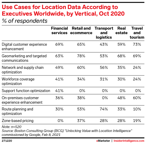 Use Cases for Location Data According to Executives Worldwide, by Vertical, Oct 2020 (% of respondents)
