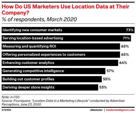 How Do US Marketers Use Location Data at Their Company? (% of respondents, March 2020)