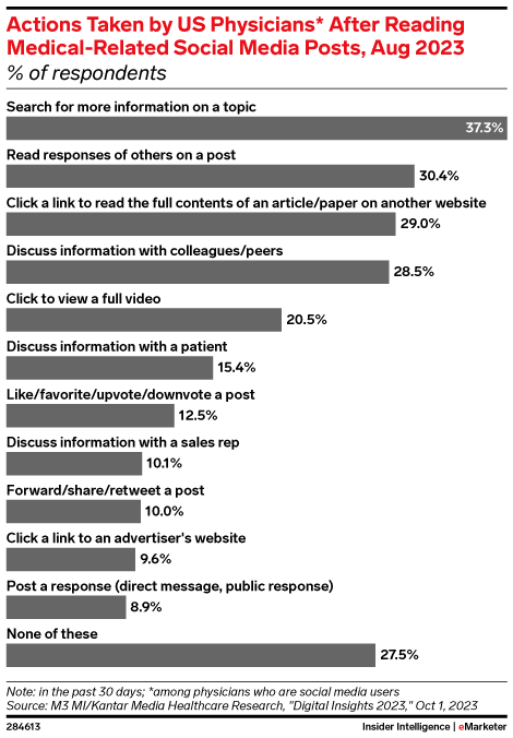 Actions Taken by US Physicians* After Reading Medical-Related Social Media Posts, Aug 2023 (% of respondents)