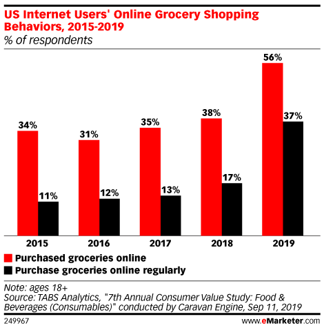 US Internet Users' Online Grocery Shopping Behaviors, 2015-2019 (% of respondents)