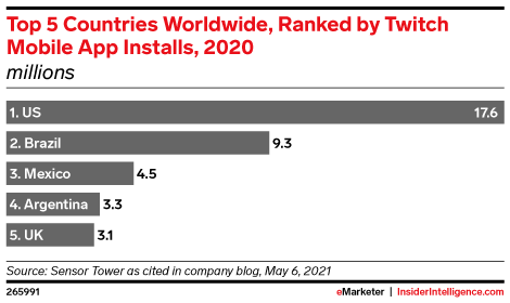 Top 5 Countries Worldwide, Ranked by Twitch Mobile App Installs, 2020 (millions)
