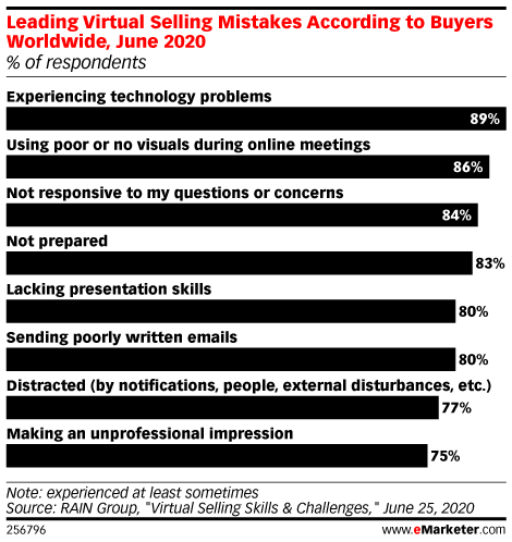 Leading Virtual Selling Mistakes According to Buyers Worldwide, June 2020 (% of respondents)