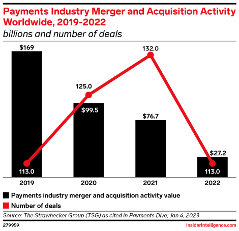 Payments Industry Merger and Acquisition Activity Worldwide, 2019-2022 (billions and number of deals)