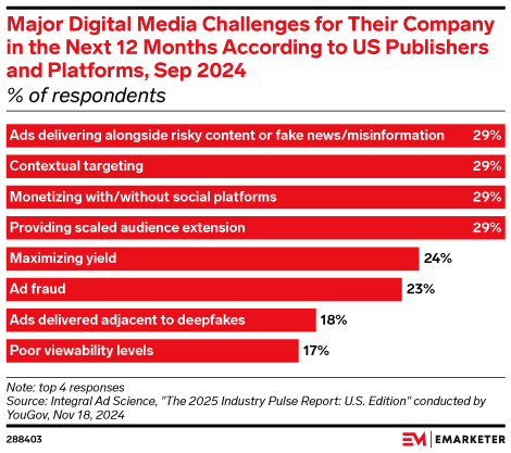 Major Digital Media Challenges for Their Company in the Next 12 Months According to US Publishers and Platforms, Sep 2024 (% of respondents)