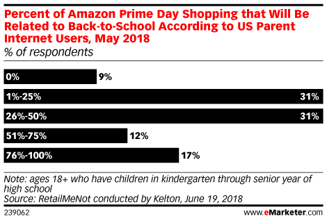 Percent of Amazon Prime Day Shopping that Will Be Related to Back-to-School According to US Parent Internet Users, May 2018 (% of respondents)