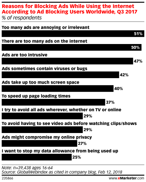 Reasons for Blocking Ads While Using the Internet According to Ad Blocking Users Worldwide, Q3 2017 (% of respondents)