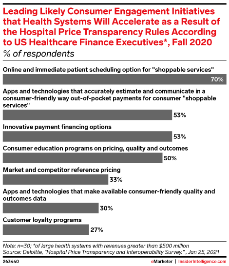 Leading Likely Consumer Engagement Initiatives that Health Systems Will Accelerate as a Result of the Hospital Price Transparency Rules According to US Healthcare Finance Executives*, Fall 2020 (% of respondents)