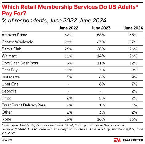 Which Retail Membership Services Do US Adults* Pay For? (% of respondents, June 2022-June 2024)