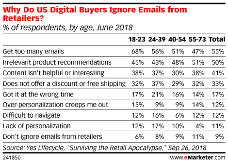 Why Do US Digital Buyers Ignore Emails from Retailers? (% of respondents, by age, June 2018)