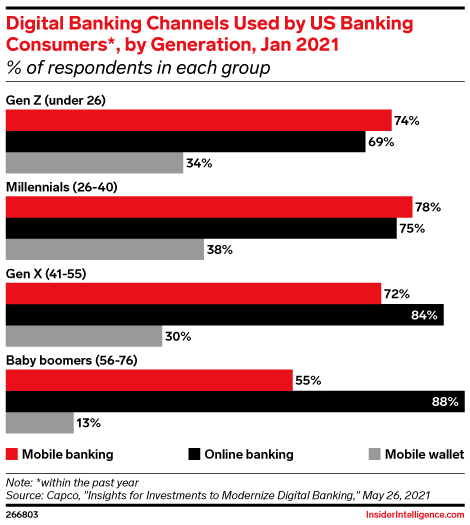 Digital Banking Channels Used by US Banking Consumers*, by Generation, Jan 2021 (% of respondents in each group)